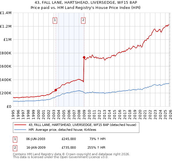 43, FALL LANE, HARTSHEAD, LIVERSEDGE, WF15 8AP: Price paid vs HM Land Registry's House Price Index
