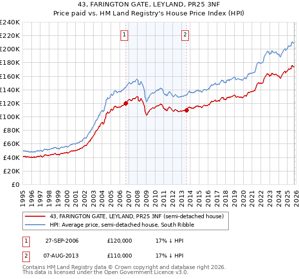 43, FARINGTON GATE, LEYLAND, PR25 3NF: Price paid vs HM Land Registry's House Price Index