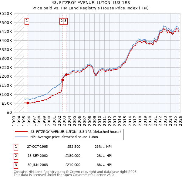 43, FITZROY AVENUE, LUTON, LU3 1RS: Price paid vs HM Land Registry's House Price Index