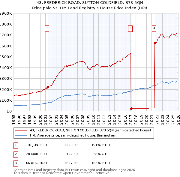 43, FREDERICK ROAD, SUTTON COLDFIELD, B73 5QN: Price paid vs HM Land Registry's House Price Index