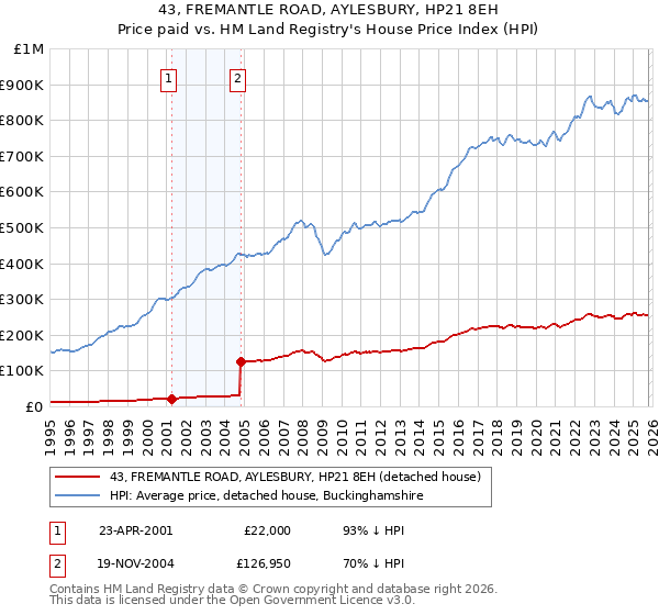 43, FREMANTLE ROAD, AYLESBURY, HP21 8EH: Price paid vs HM Land Registry's House Price Index