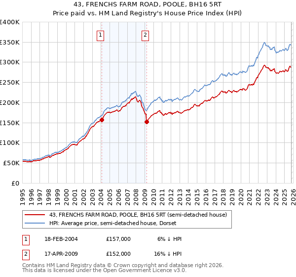 43, FRENCHS FARM ROAD, POOLE, BH16 5RT: Price paid vs HM Land Registry's House Price Index