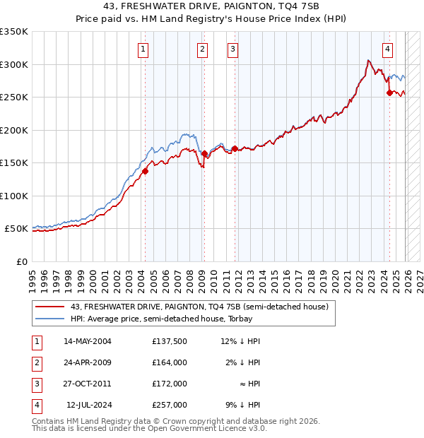 43, FRESHWATER DRIVE, PAIGNTON, TQ4 7SB: Price paid vs HM Land Registry's House Price Index