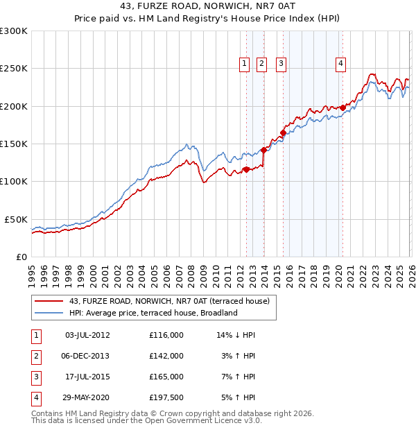 43, FURZE ROAD, NORWICH, NR7 0AT: Price paid vs HM Land Registry's House Price Index