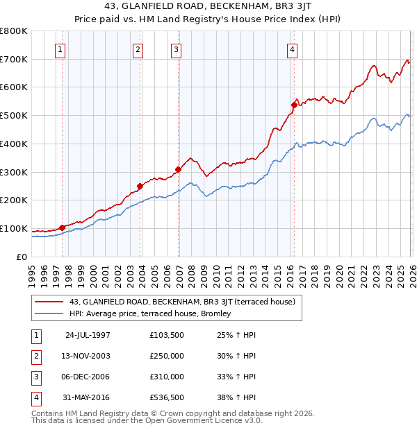 43, GLANFIELD ROAD, BECKENHAM, BR3 3JT: Price paid vs HM Land Registry's House Price Index