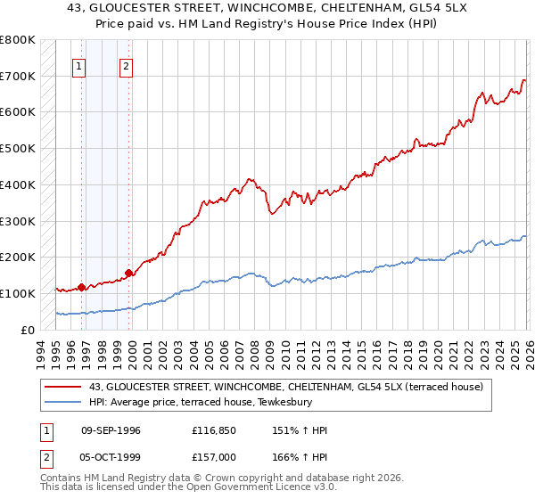 43, GLOUCESTER STREET, WINCHCOMBE, CHELTENHAM, GL54 5LX: Price paid vs HM Land Registry's House Price Index