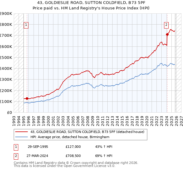43, GOLDIESLIE ROAD, SUTTON COLDFIELD, B73 5PF: Price paid vs HM Land Registry's House Price Index