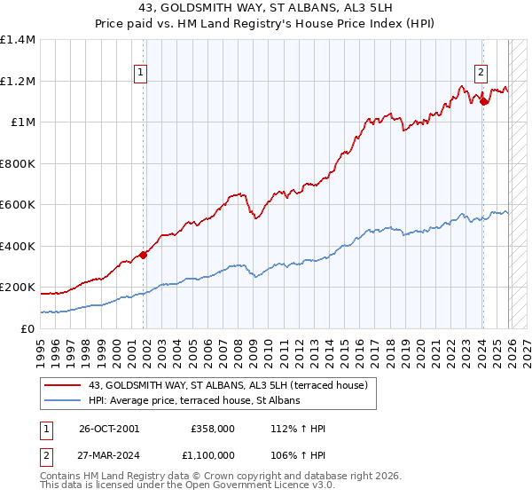 43, GOLDSMITH WAY, ST ALBANS, AL3 5LH: Price paid vs HM Land Registry's House Price Index
