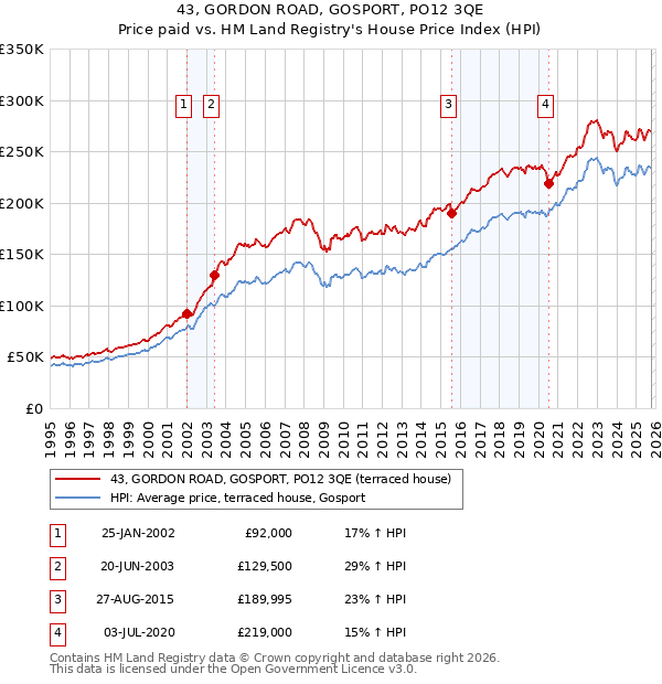 43, GORDON ROAD, GOSPORT, PO12 3QE: Price paid vs HM Land Registry's House Price Index