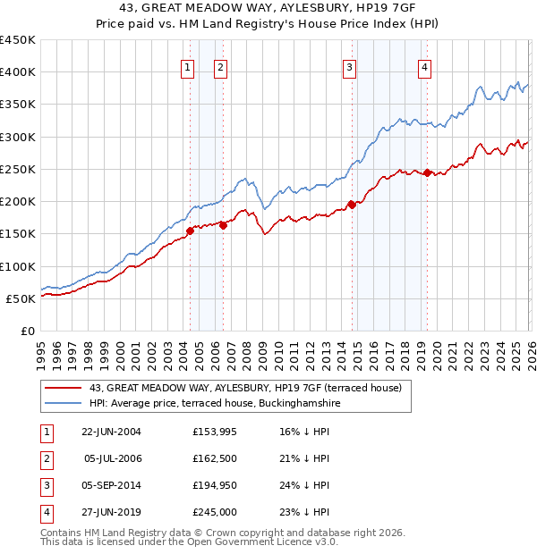 43, GREAT MEADOW WAY, AYLESBURY, HP19 7GF: Price paid vs HM Land Registry's House Price Index
