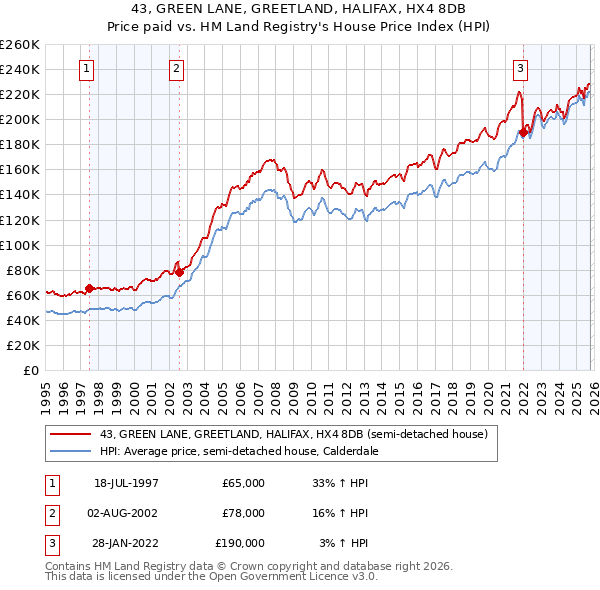 43, GREEN LANE, GREETLAND, HALIFAX, HX4 8DB: Price paid vs HM Land Registry's House Price Index