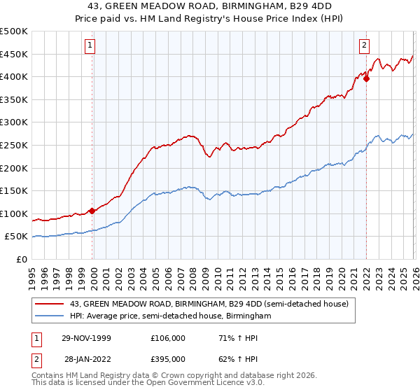 43, GREEN MEADOW ROAD, BIRMINGHAM, B29 4DD: Price paid vs HM Land Registry's House Price Index