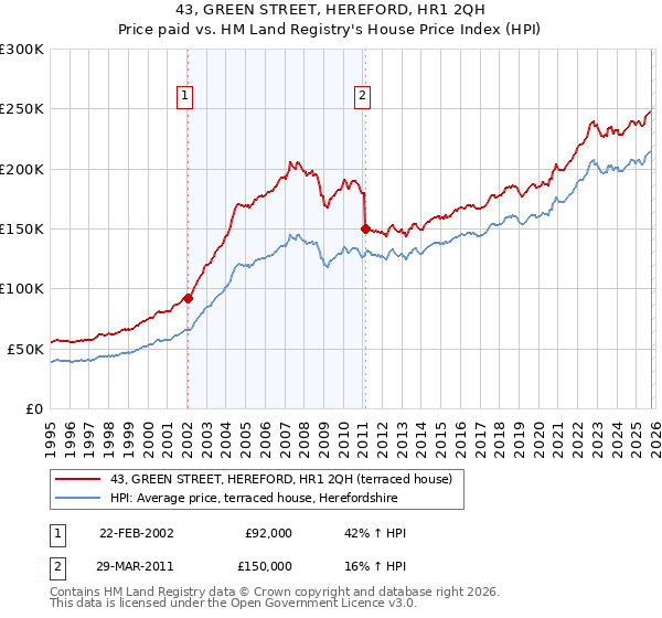 43, GREEN STREET, HEREFORD, HR1 2QH: Price paid vs HM Land Registry's House Price Index