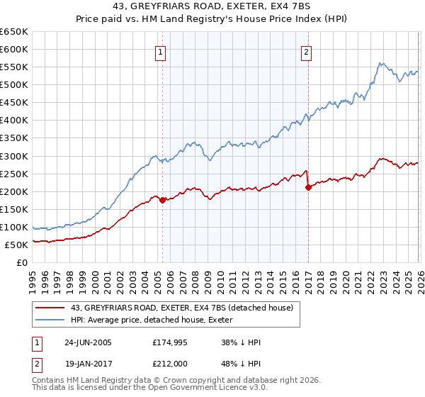 43, GREYFRIARS ROAD, EXETER, EX4 7BS: Price paid vs HM Land Registry's House Price Index