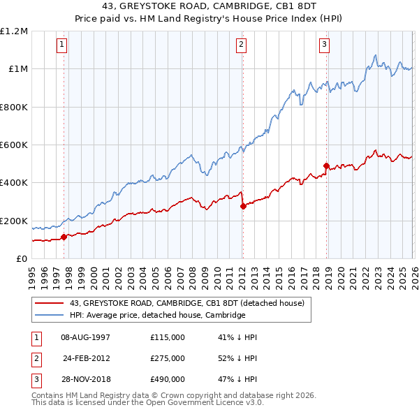 43, GREYSTOKE ROAD, CAMBRIDGE, CB1 8DT: Price paid vs HM Land Registry's House Price Index