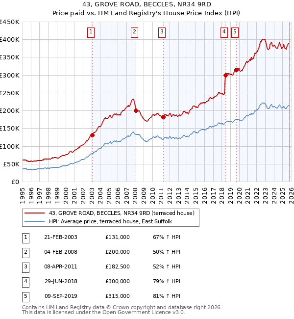 43, GROVE ROAD, BECCLES, NR34 9RD: Price paid vs HM Land Registry's House Price Index