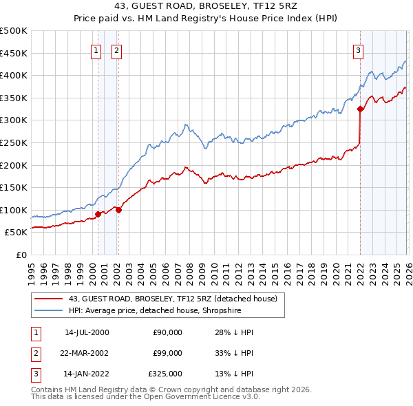 43, GUEST ROAD, BROSELEY, TF12 5RZ: Price paid vs HM Land Registry's House Price Index