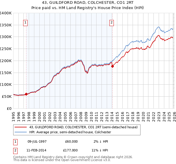 43, GUILDFORD ROAD, COLCHESTER, CO1 2RT: Price paid vs HM Land Registry's House Price Index