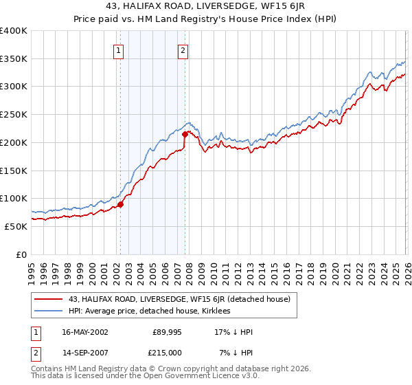 43, HALIFAX ROAD, LIVERSEDGE, WF15 6JR: Price paid vs HM Land Registry's House Price Index