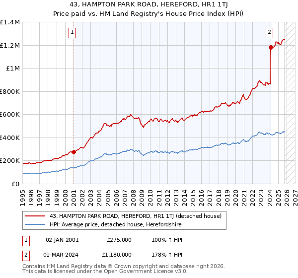 43, HAMPTON PARK ROAD, HEREFORD, HR1 1TJ: Price paid vs HM Land Registry's House Price Index