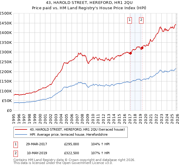43, HAROLD STREET, HEREFORD, HR1 2QU: Price paid vs HM Land Registry's House Price Index