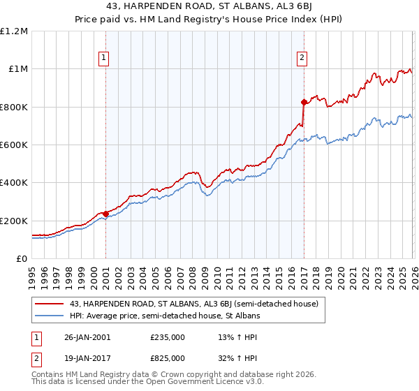 43, HARPENDEN ROAD, ST ALBANS, AL3 6BJ: Price paid vs HM Land Registry's House Price Index
