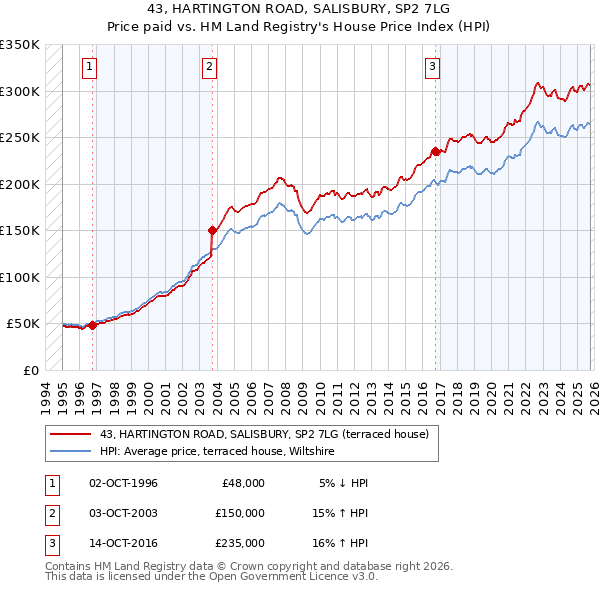 43, HARTINGTON ROAD, SALISBURY, SP2 7LG: Price paid vs HM Land Registry's House Price Index