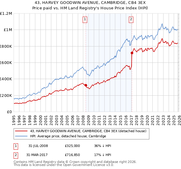 43, HARVEY GOODWIN AVENUE, CAMBRIDGE, CB4 3EX: Price paid vs HM Land Registry's House Price Index