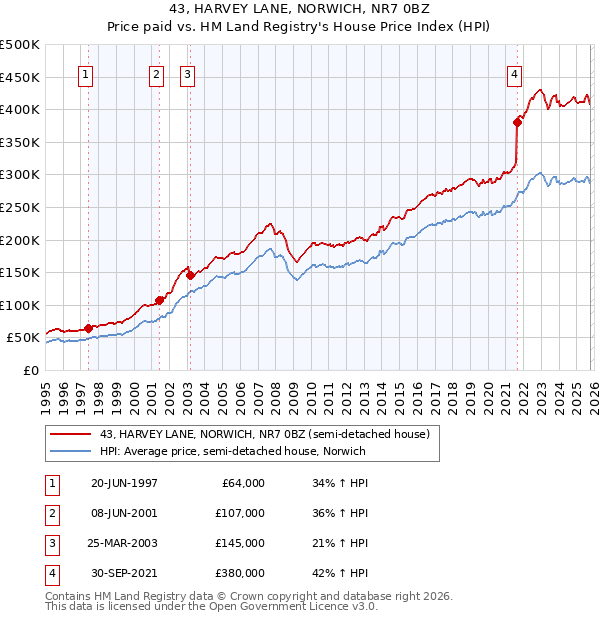 43, HARVEY LANE, NORWICH, NR7 0BZ: Price paid vs HM Land Registry's House Price Index
