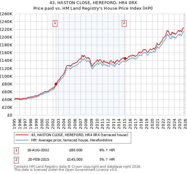 43, HASTON CLOSE, HEREFORD, HR4 0RX: Price paid vs HM Land Registry's House Price Index