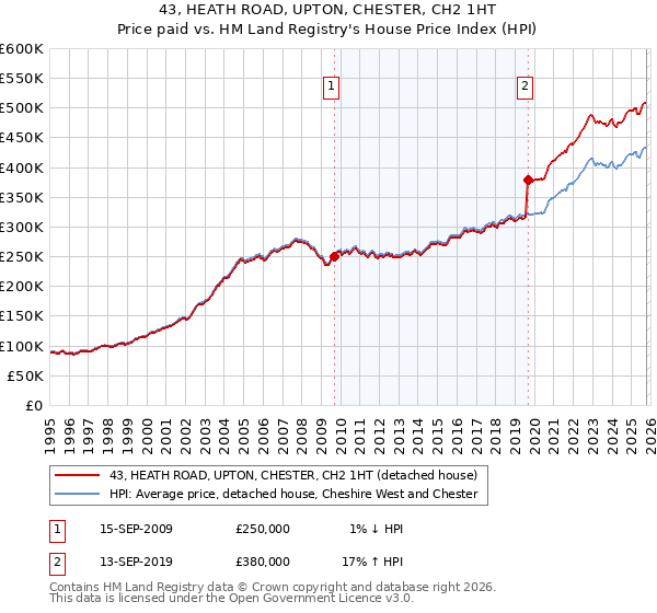 43, HEATH ROAD, UPTON, CHESTER, CH2 1HT: Price paid vs HM Land Registry's House Price Index