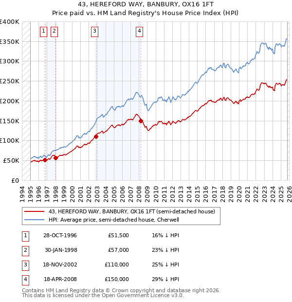 43, HEREFORD WAY, BANBURY, OX16 1FT: Price paid vs HM Land Registry's House Price Index