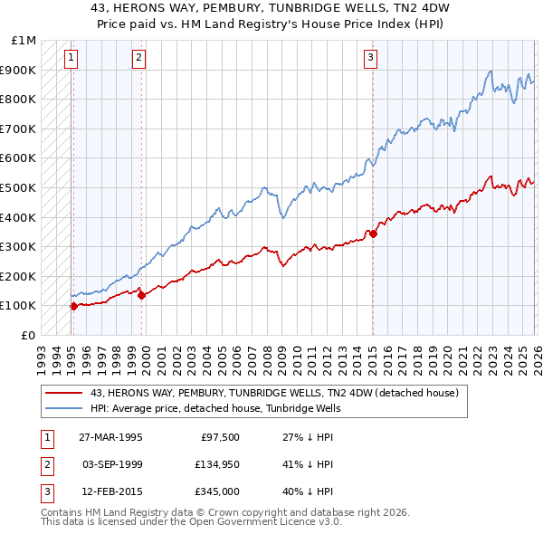43, HERONS WAY, PEMBURY, TUNBRIDGE WELLS, TN2 4DW: Price paid vs HM Land Registry's House Price Index