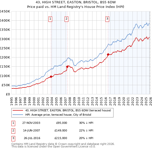 43, HIGH STREET, EASTON, BRISTOL, BS5 6DW: Price paid vs HM Land Registry's House Price Index