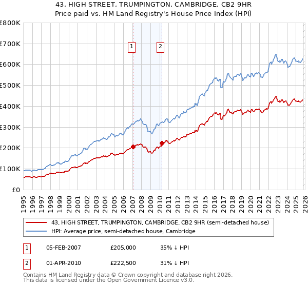 43, HIGH STREET, TRUMPINGTON, CAMBRIDGE, CB2 9HR: Price paid vs HM Land Registry's House Price Index