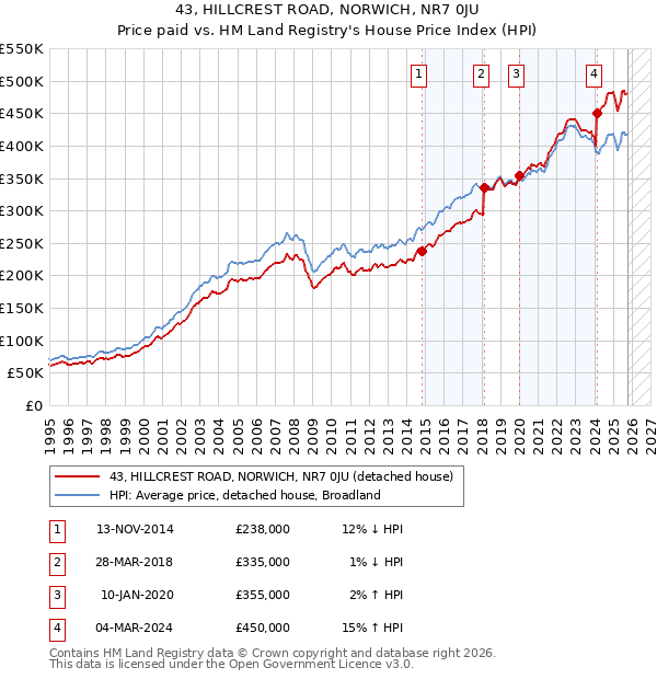43, HILLCREST ROAD, NORWICH, NR7 0JU: Price paid vs HM Land Registry's House Price Index