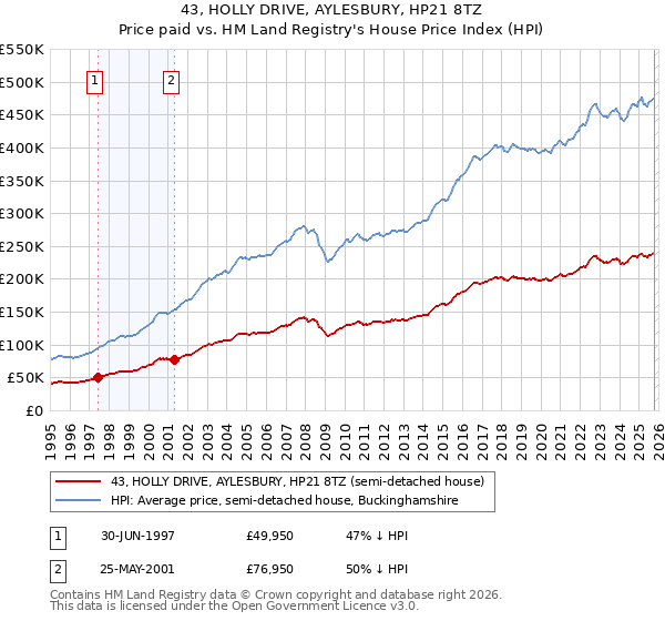 43, HOLLY DRIVE, AYLESBURY, HP21 8TZ: Price paid vs HM Land Registry's House Price Index