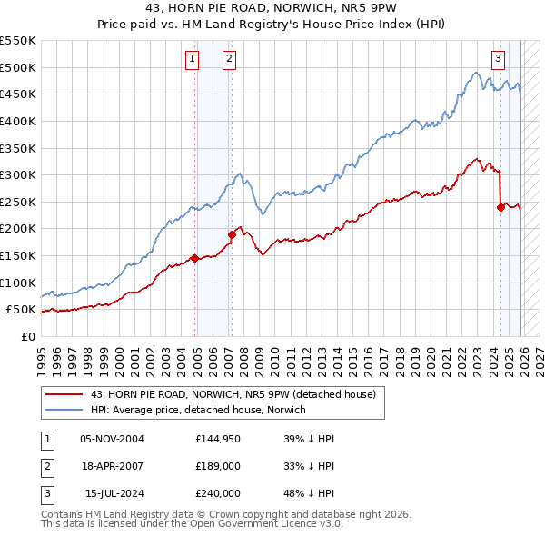 43, HORN PIE ROAD, NORWICH, NR5 9PW: Price paid vs HM Land Registry's House Price Index