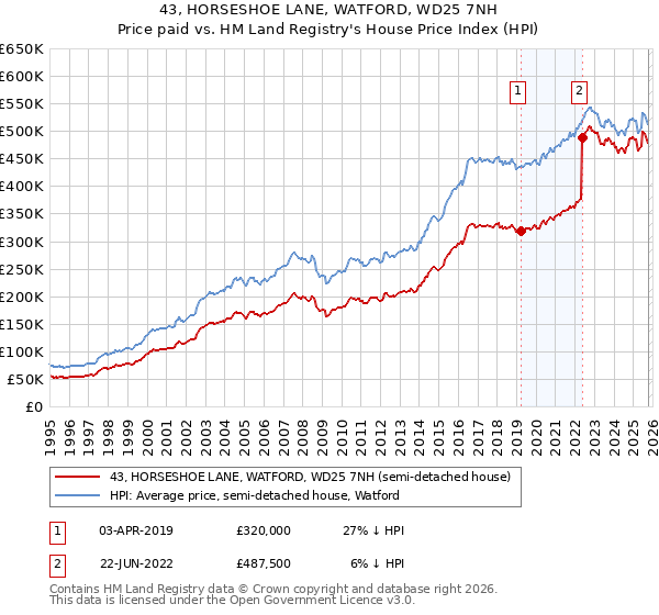 43, HORSESHOE LANE, WATFORD, WD25 7NH: Price paid vs HM Land Registry's House Price Index