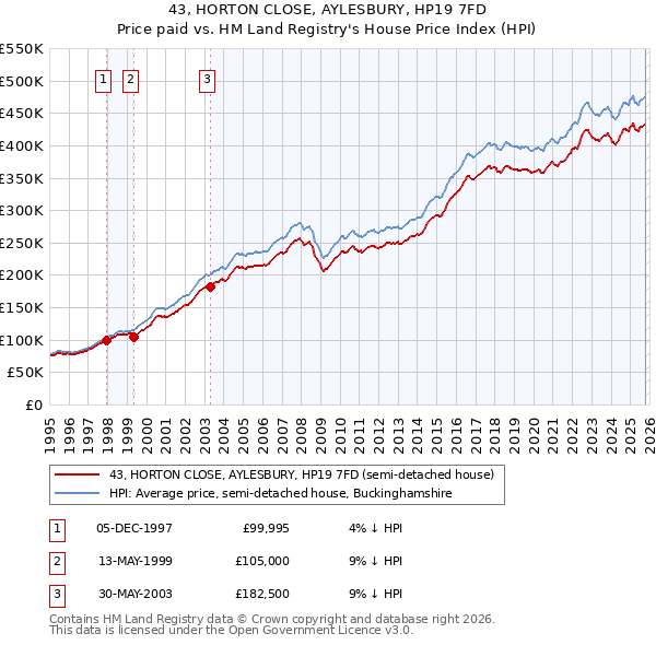 43, HORTON CLOSE, AYLESBURY, HP19 7FD: Price paid vs HM Land Registry's House Price Index