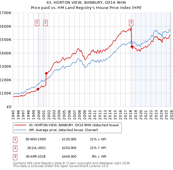 43, HORTON VIEW, BANBURY, OX16 9HW: Price paid vs HM Land Registry's House Price Index