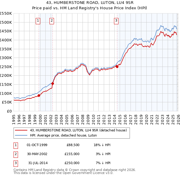 43, HUMBERSTONE ROAD, LUTON, LU4 9SR: Price paid vs HM Land Registry's House Price Index