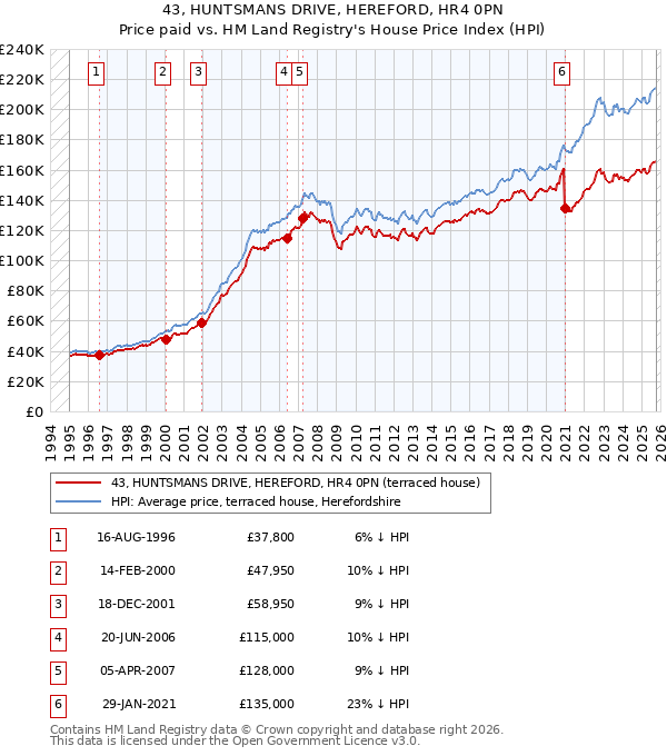 43, HUNTSMANS DRIVE, HEREFORD, HR4 0PN: Price paid vs HM Land Registry's House Price Index