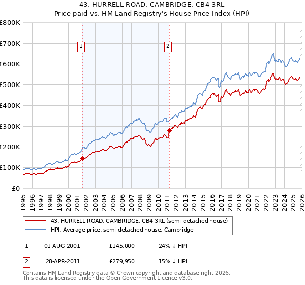 43, HURRELL ROAD, CAMBRIDGE, CB4 3RL: Price paid vs HM Land Registry's House Price Index