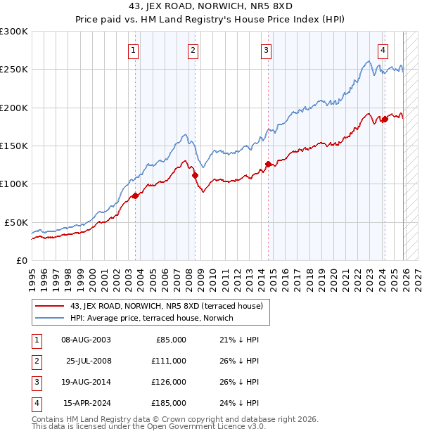 43, JEX ROAD, NORWICH, NR5 8XD: Price paid vs HM Land Registry's House Price Index