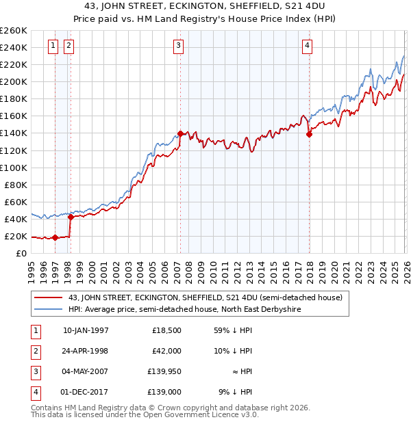43, JOHN STREET, ECKINGTON, SHEFFIELD, S21 4DU: Price paid vs HM Land Registry's House Price Index