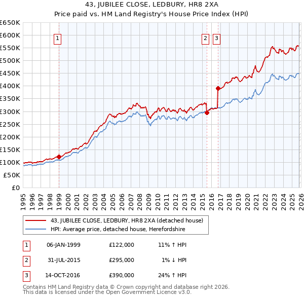 43, JUBILEE CLOSE, LEDBURY, HR8 2XA: Price paid vs HM Land Registry's House Price Index