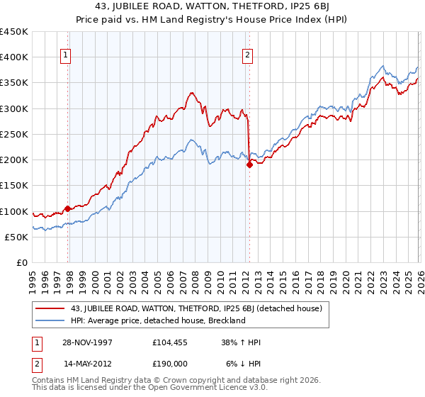 43, JUBILEE ROAD, WATTON, THETFORD, IP25 6BJ: Price paid vs HM Land Registry's House Price Index