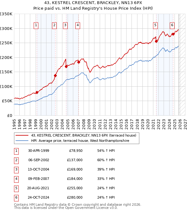 43, KESTREL CRESCENT, BRACKLEY, NN13 6PX: Price paid vs HM Land Registry's House Price Index