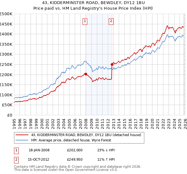 43, KIDDERMINSTER ROAD, BEWDLEY, DY12 1BU: Price paid vs HM Land Registry's House Price Index